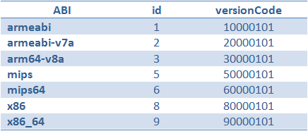 ABI versionCode table
