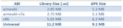 Figure 1: Size increase when including SQLCipher